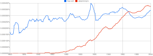 "Free will" (blue) vs. "determinism" (red)